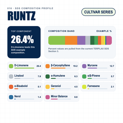 Runtz composition profile