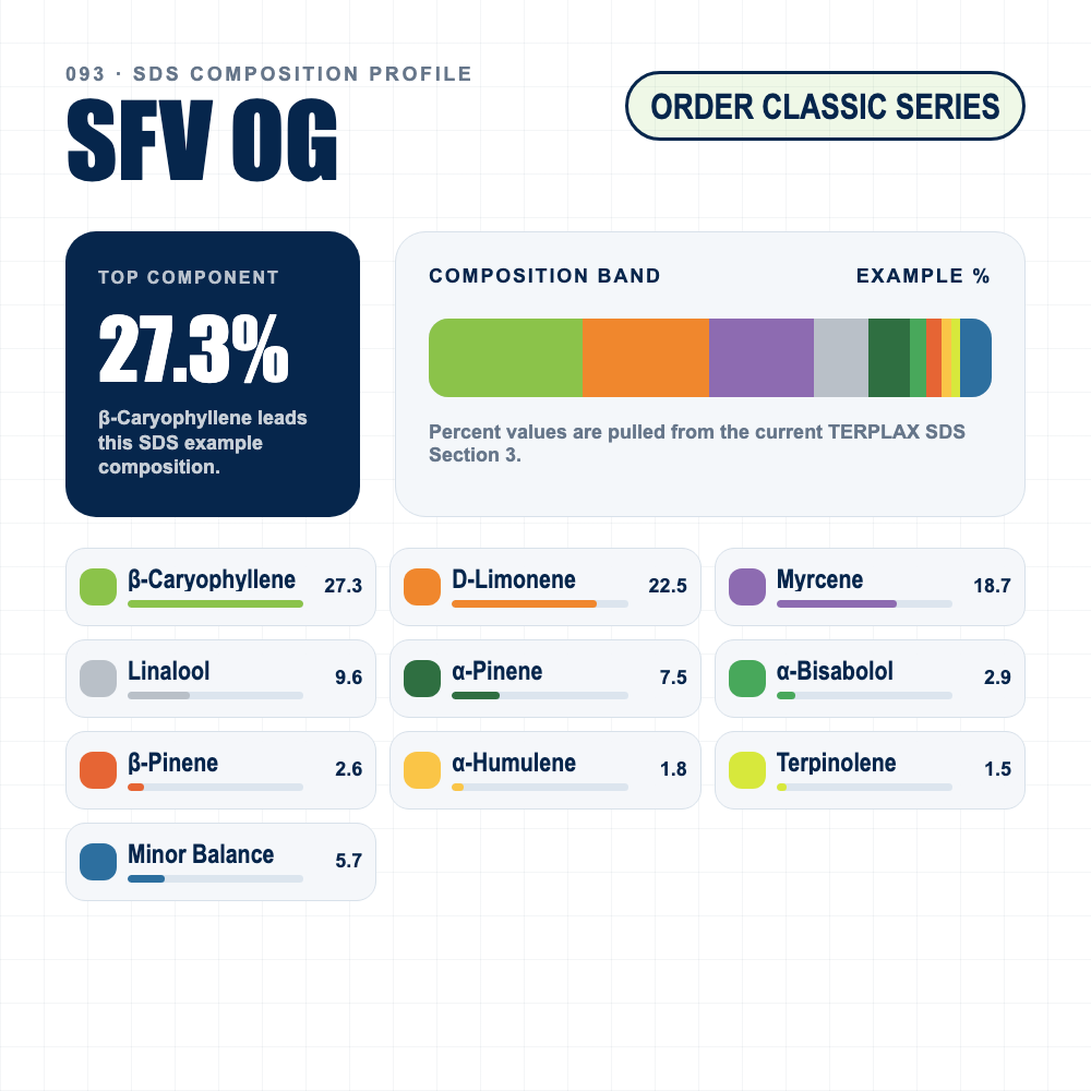 SFV OG composition profile