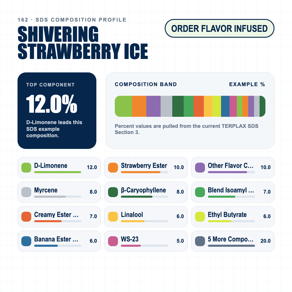 Shivering Strawberry Ice composition profile