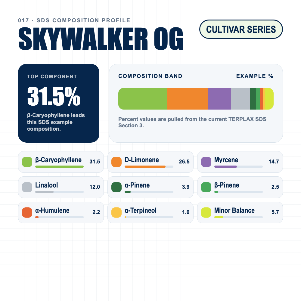 Skywalker OG composition profile
