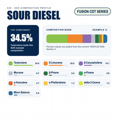 Sour Diesel composition profile