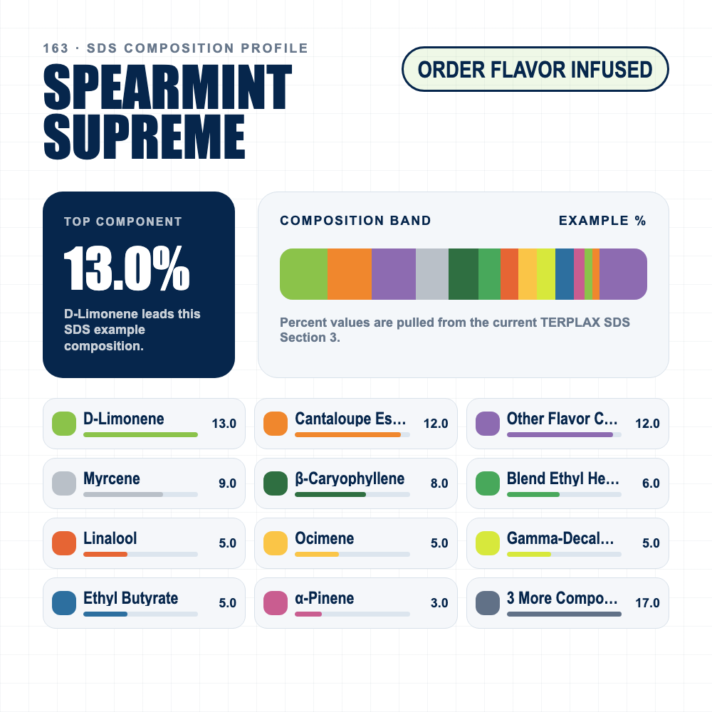Spearmint Supreme composition profile