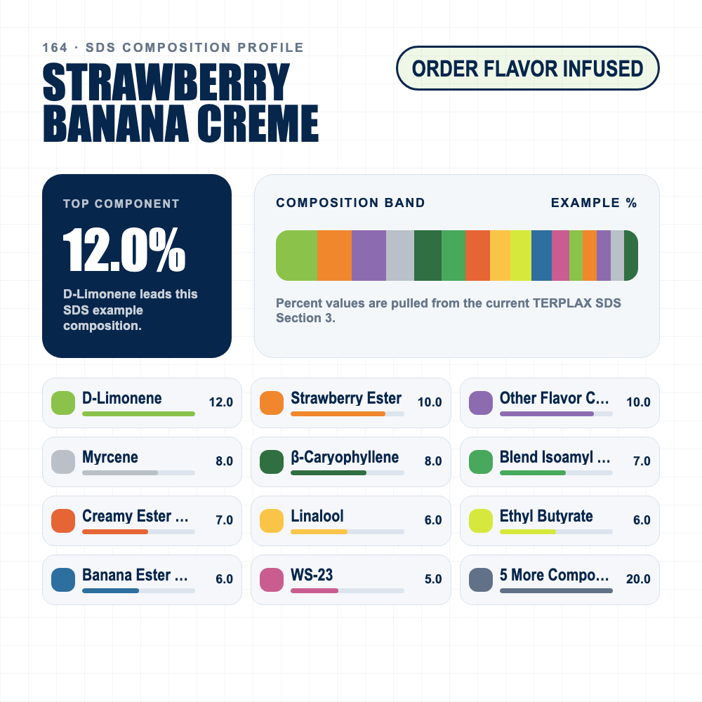 Strawberry Banana Creme composition profile