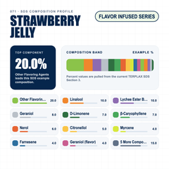 Strawberry Jelly composition profile
