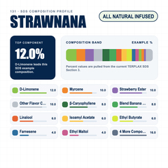 Strawnana composition profile