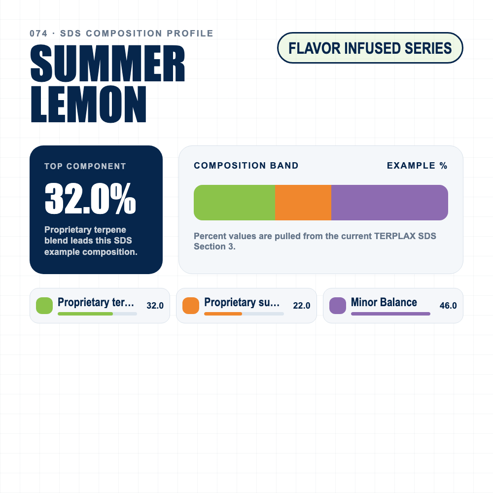 Summer Lemon composition profile