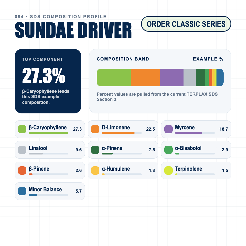 Sundae Driver composition profile
