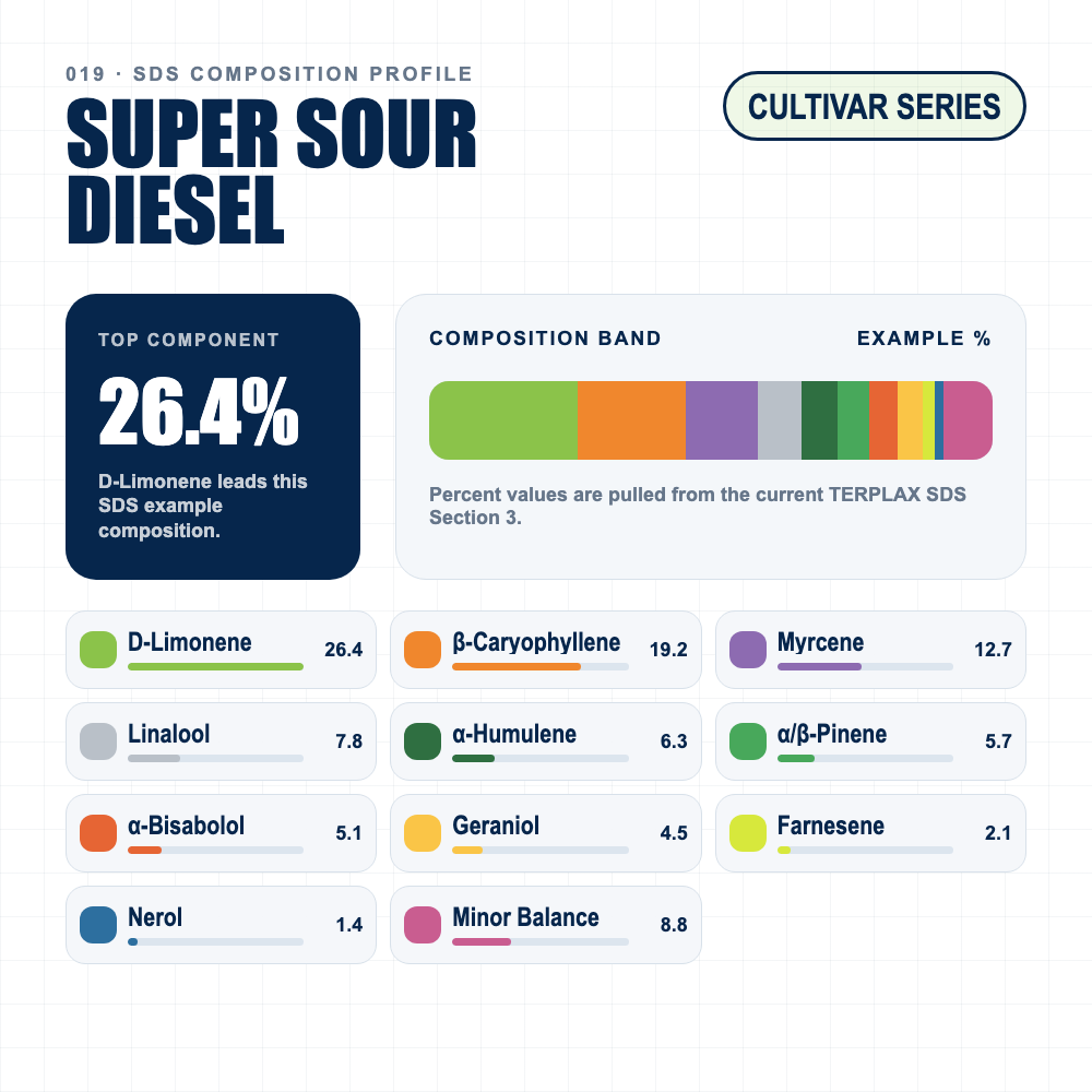 Super Sour Diesel composition profile