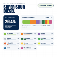 Super Sour Diesel composition profile