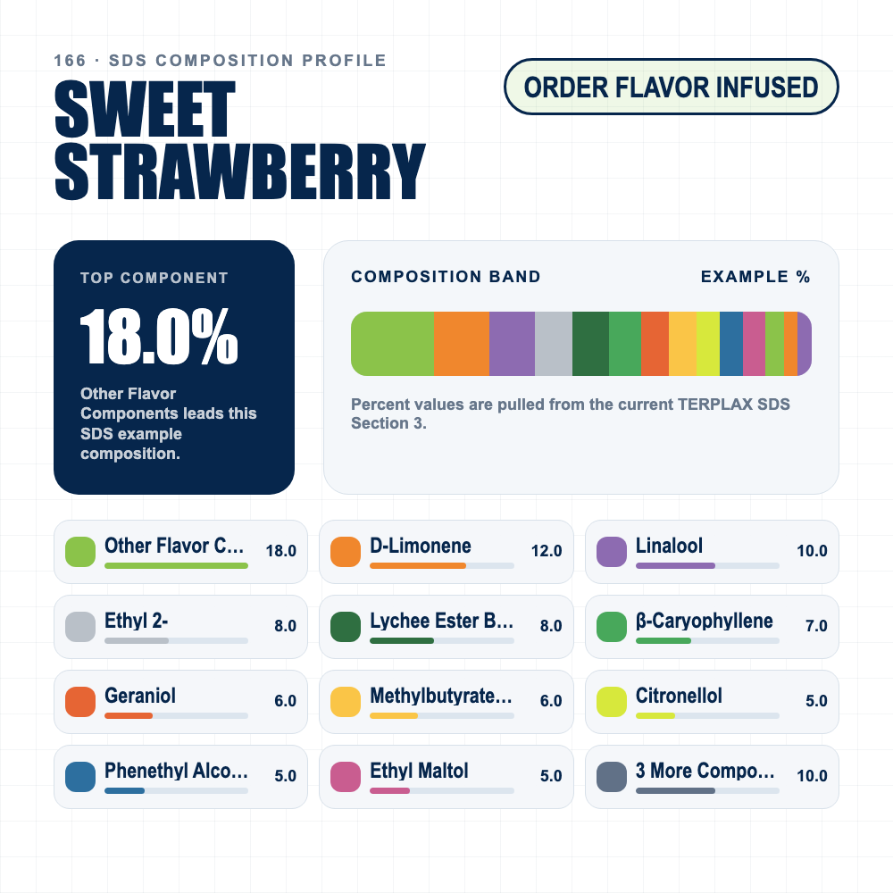 Sweet Strawberry composition profile
