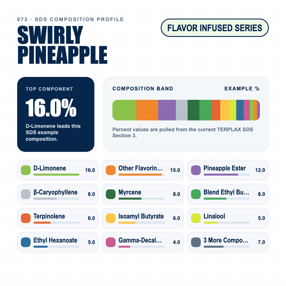 Swirly Pineapple composition profile
