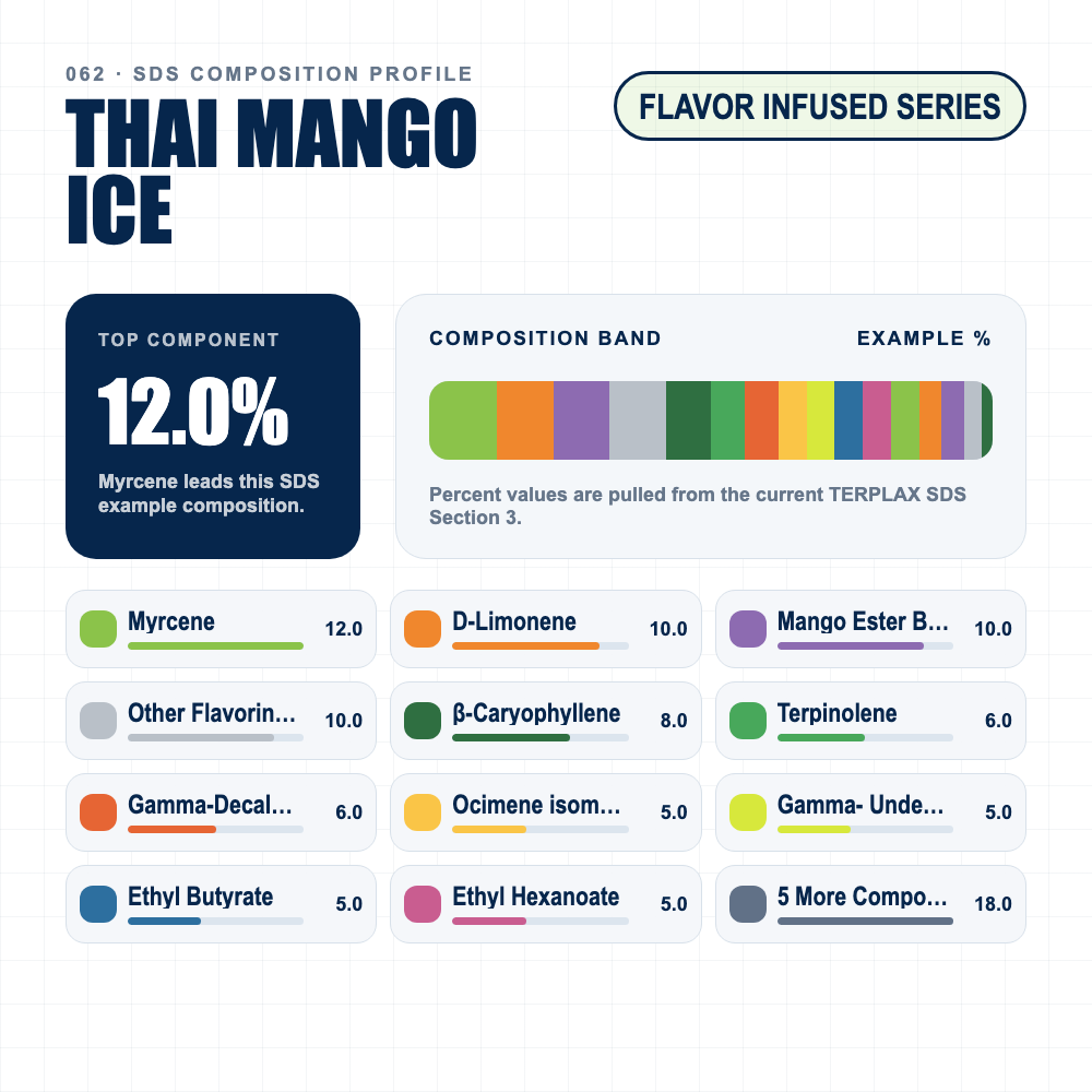 Thai Mango Ice composition profile