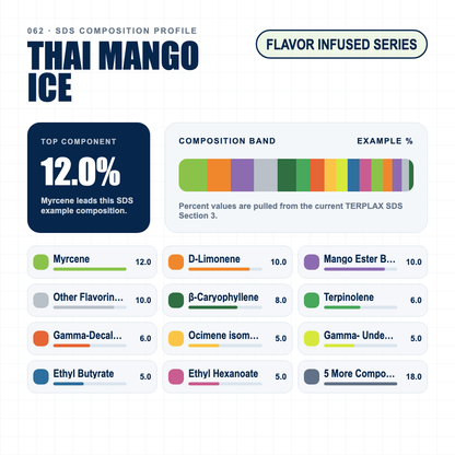 Thai Mango Ice composition profile