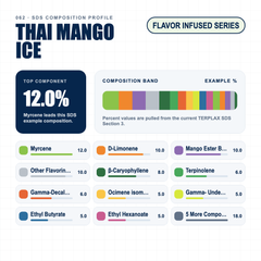 Thai Mango Ice composition profile