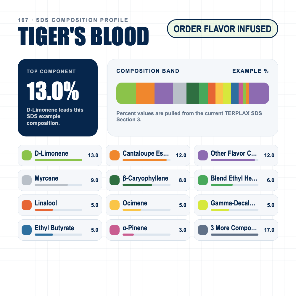 Tiger s Blood composition profile