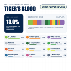 Tiger s Blood composition profile