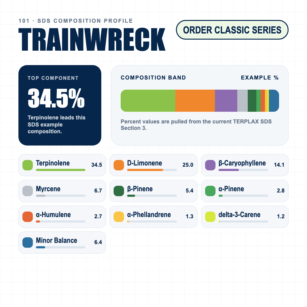 Trainwreck composition profile
