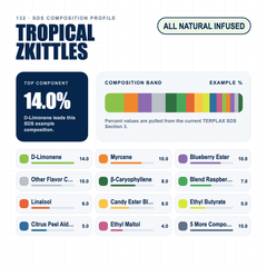 Tropical Zkittles composition profile