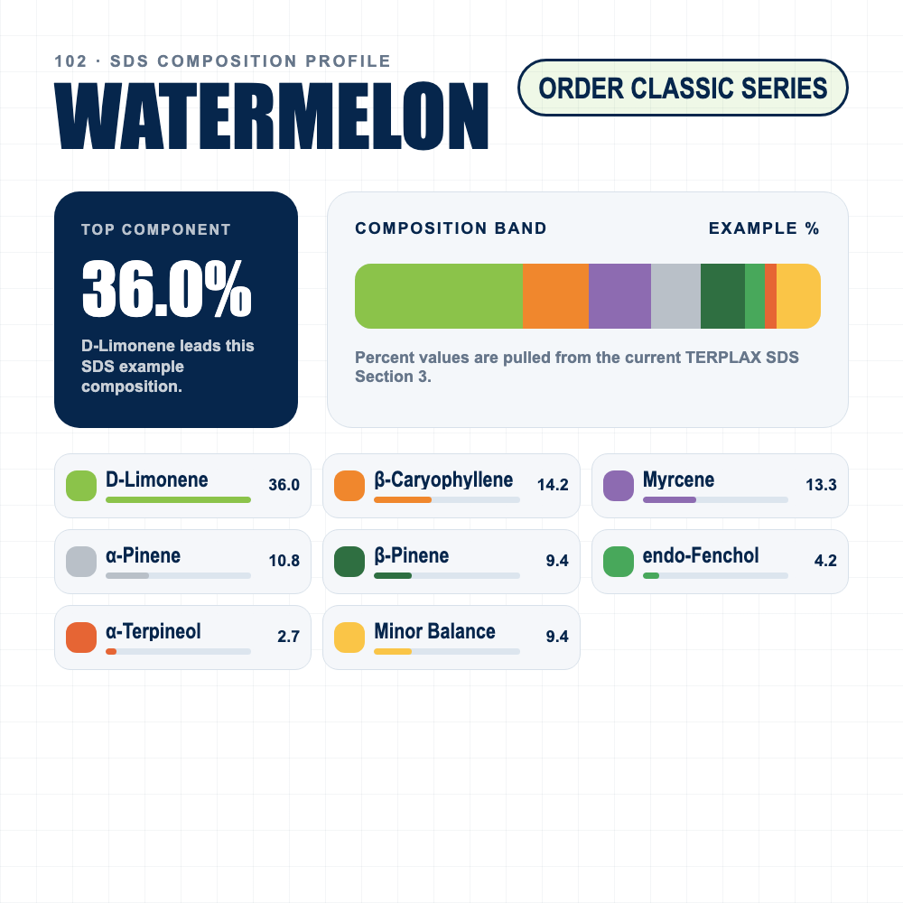 Watermelon composition profile
