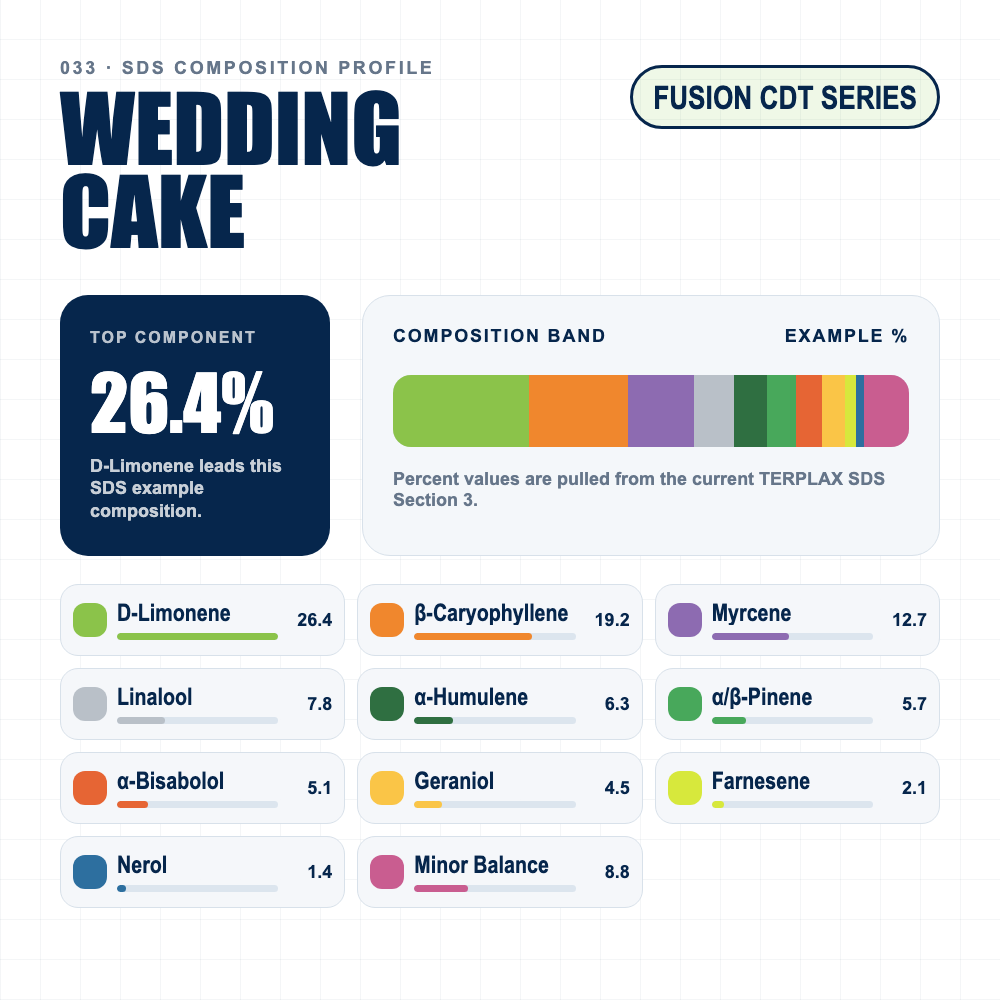 Wedding Cake composition profile