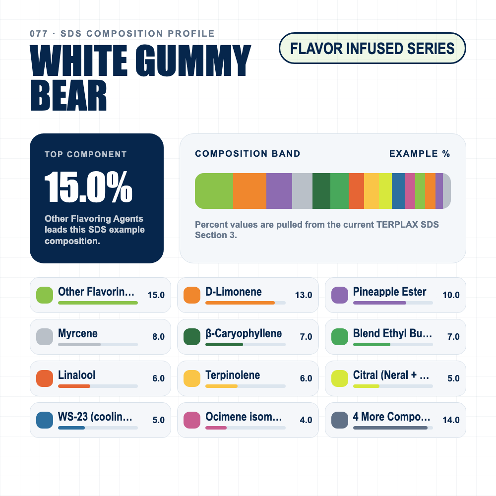 White Gummy Bear composition profile