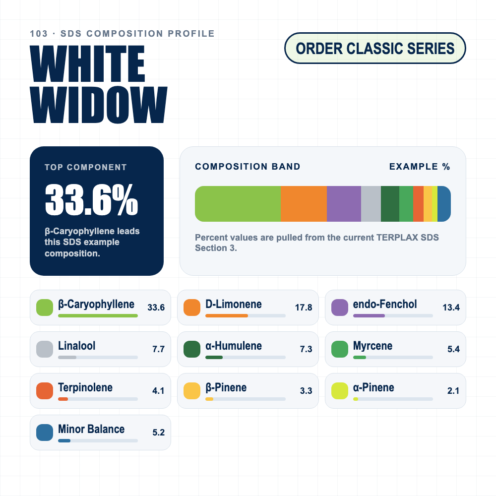 White Widow composition profile