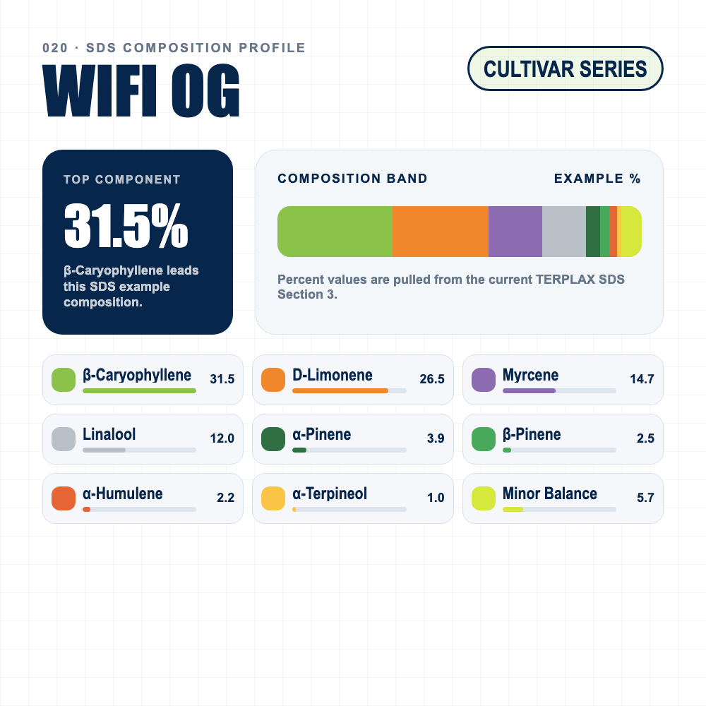WiFi OG composition profile