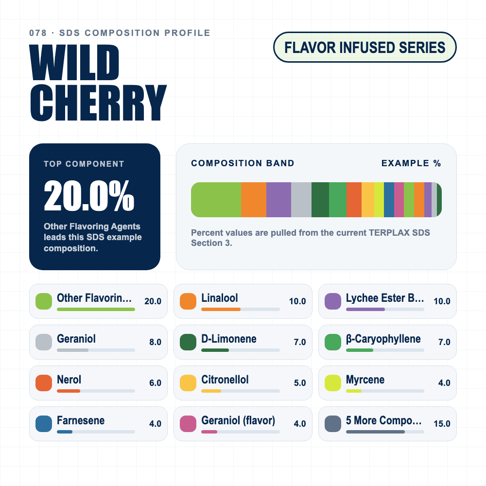 Wild Cherry composition profile