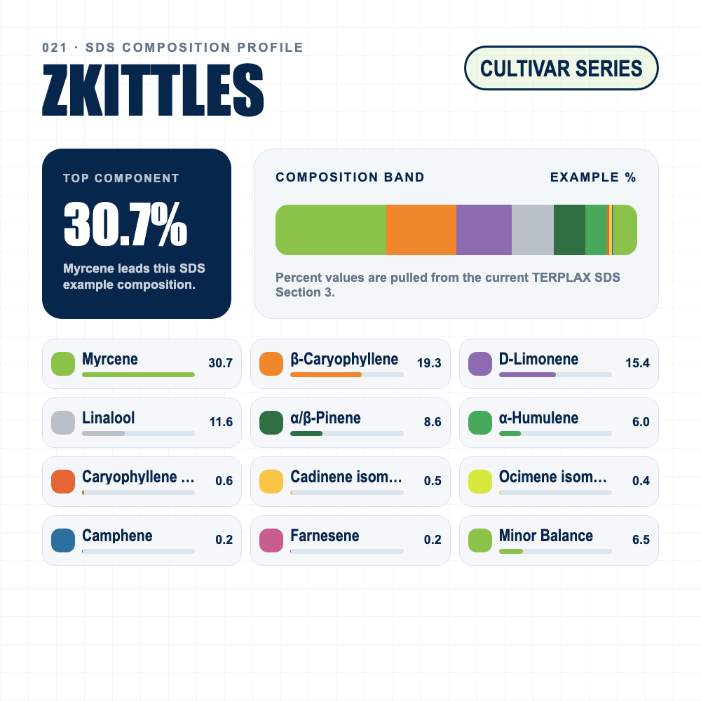 Zkittles composition profile