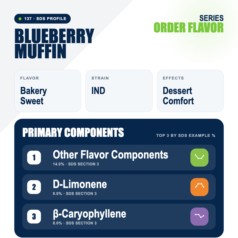 Blueberry Muffin top profile