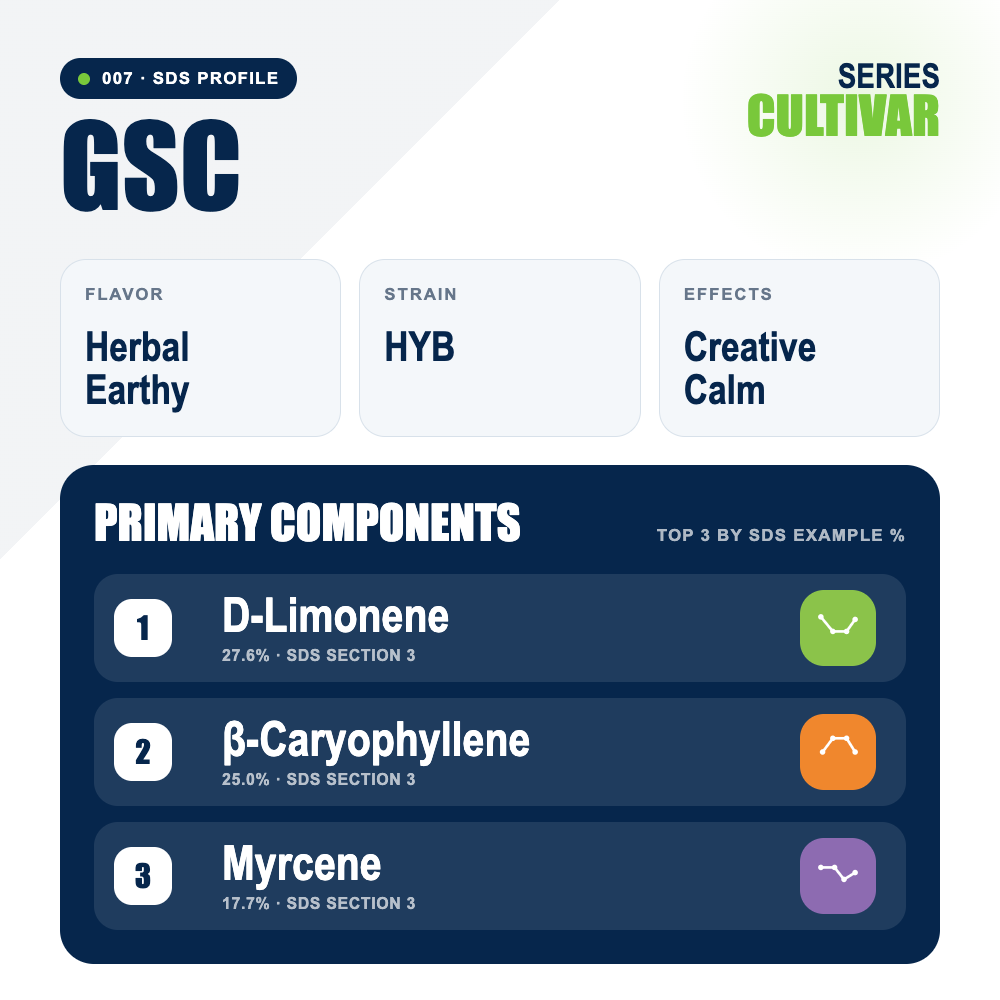 GSC top profile