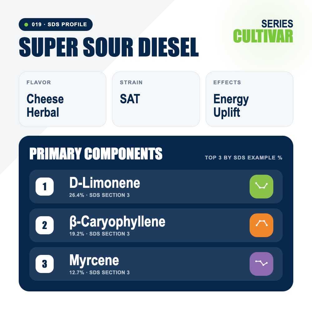 Super Sour Diesel top profile