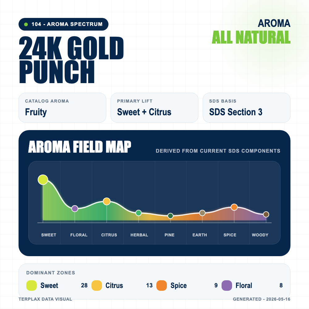 24k Gold Punch aroma spectrum