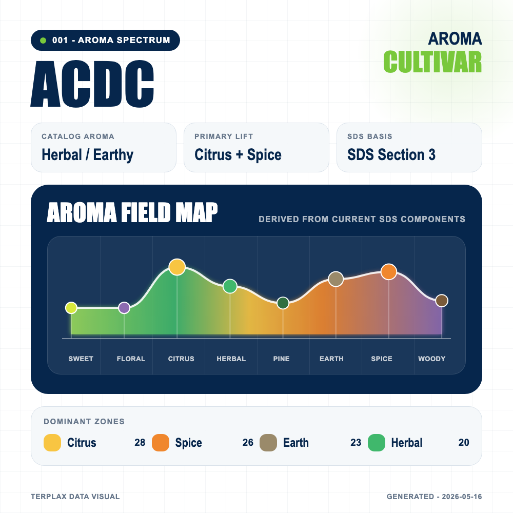 ACDC aroma spectrum
