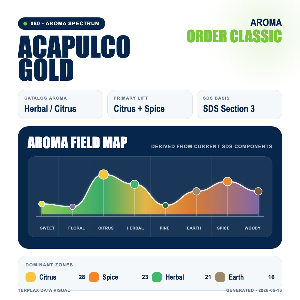 Acapulco Gold aroma spectrum