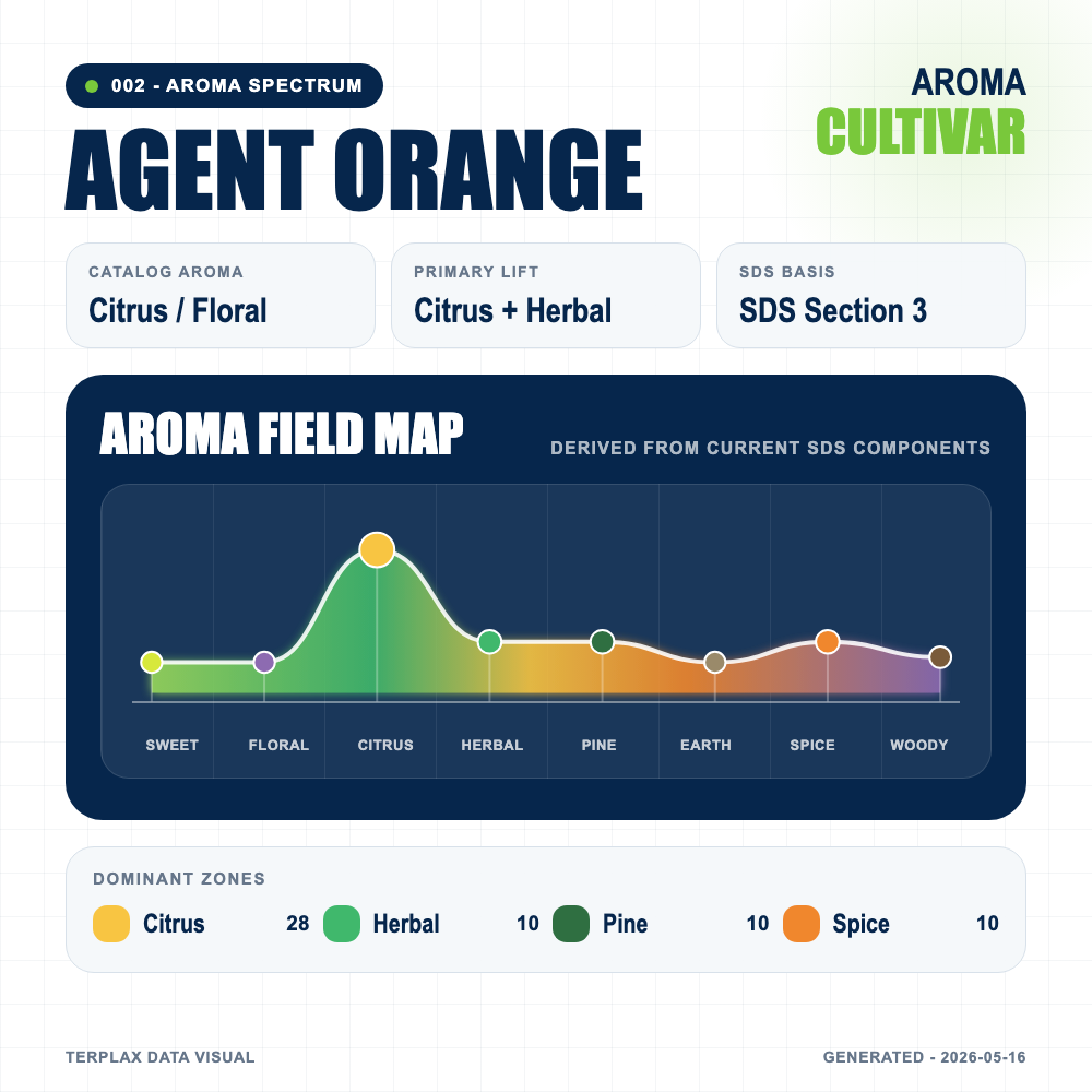 Agent Orange aroma spectrum