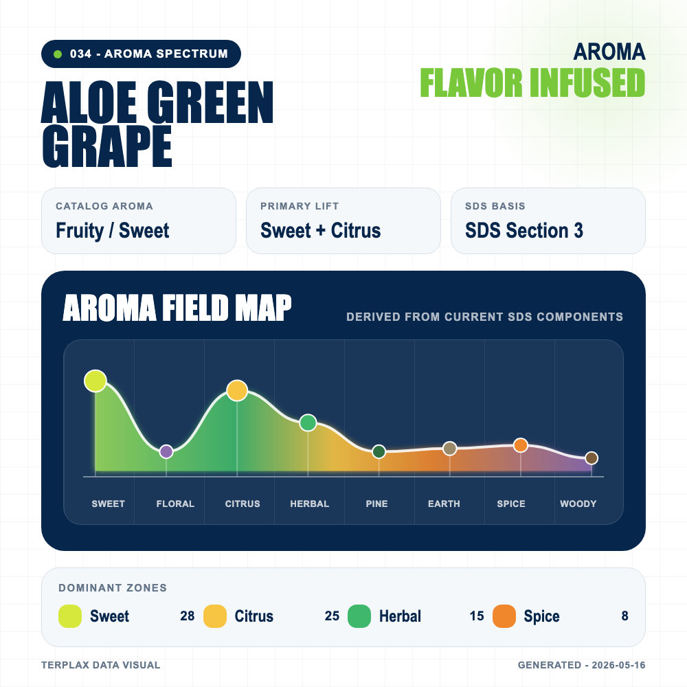 Aloe Green Grape aroma spectrum