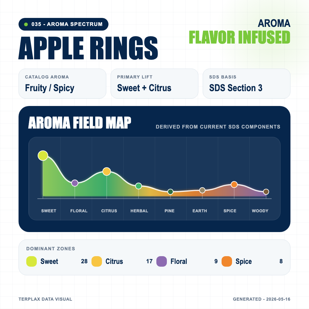Apple Rings aroma spectrum