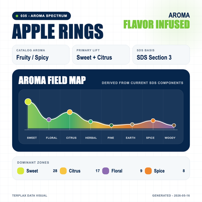 Apple Rings aroma spectrum