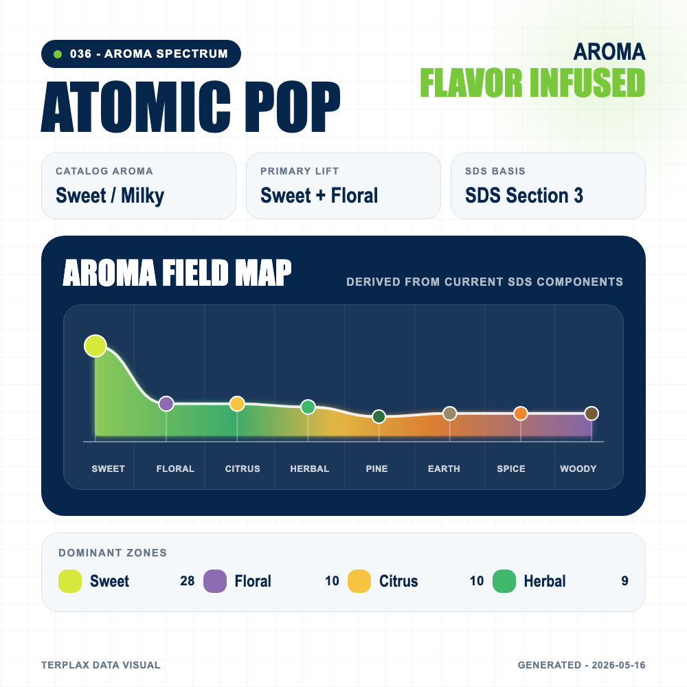 Atomic Pop aroma spectrum