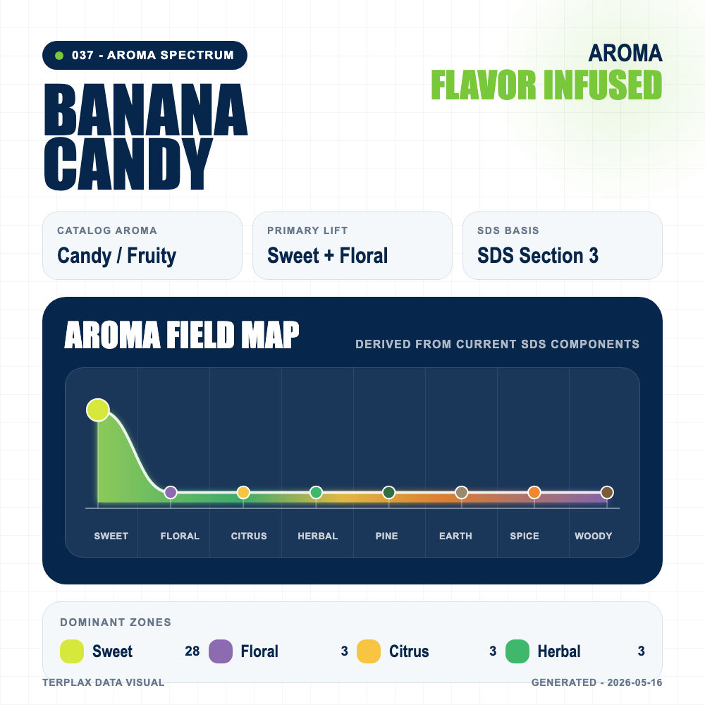 Banana Candy aroma spectrum