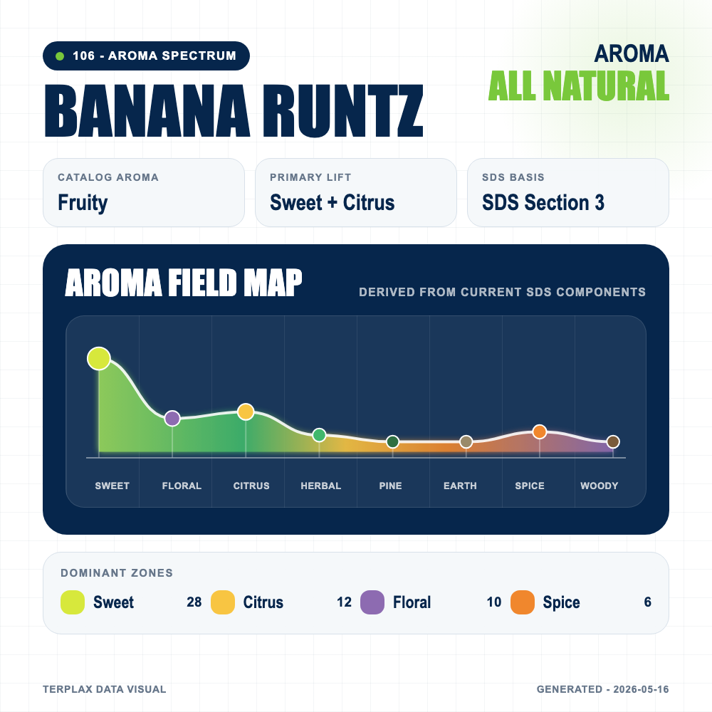 Banana Runtz aroma spectrum