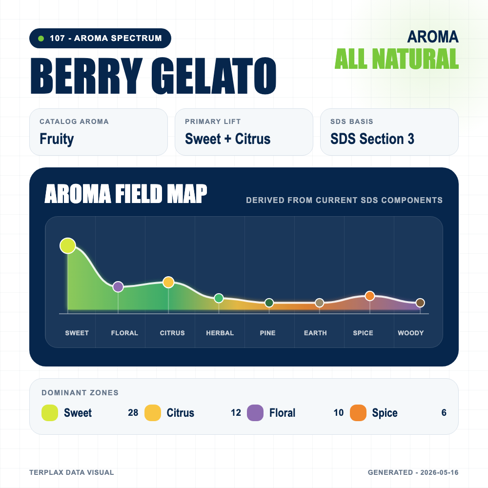 Berry Gelato aroma spectrum
