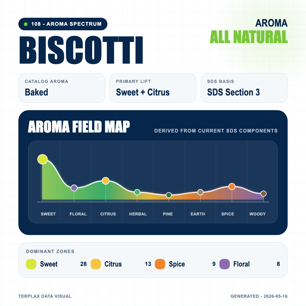 Biscotti aroma spectrum