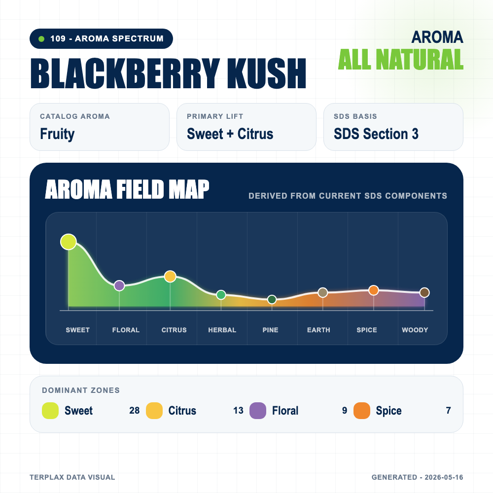 Blackberry Kush aroma spectrum