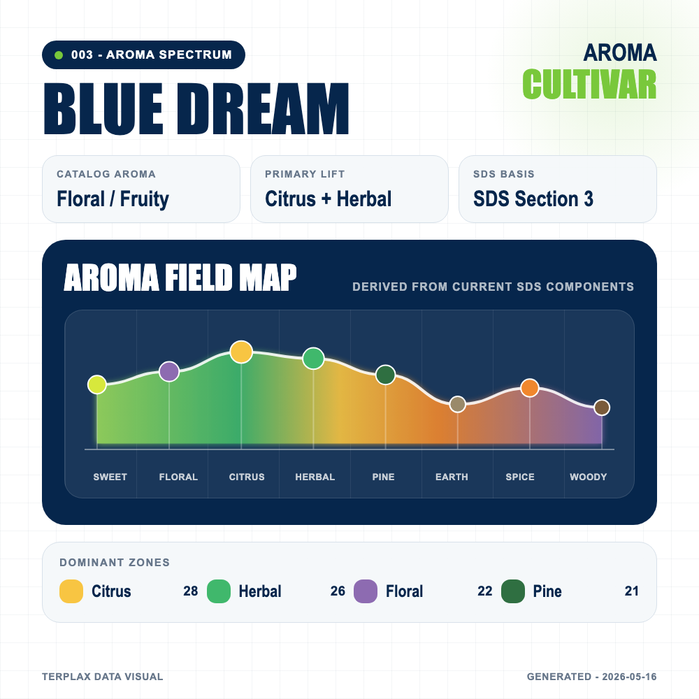 Blue Dream aroma spectrum