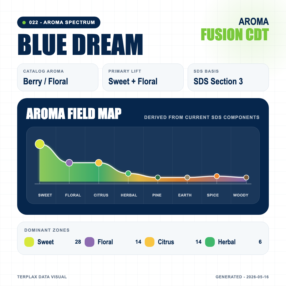 Blue Dream aroma spectrum