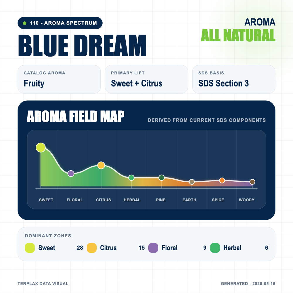 Blue Dream aroma spectrum