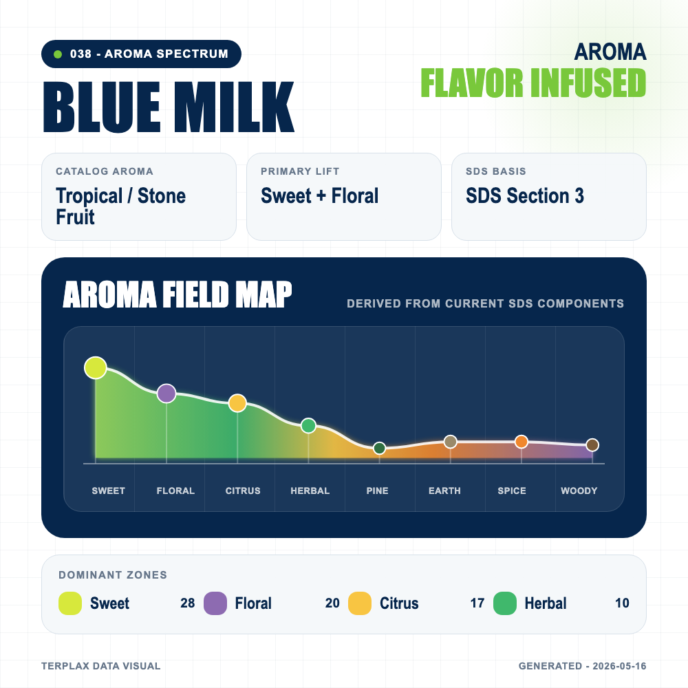 Blue Milk aroma spectrum