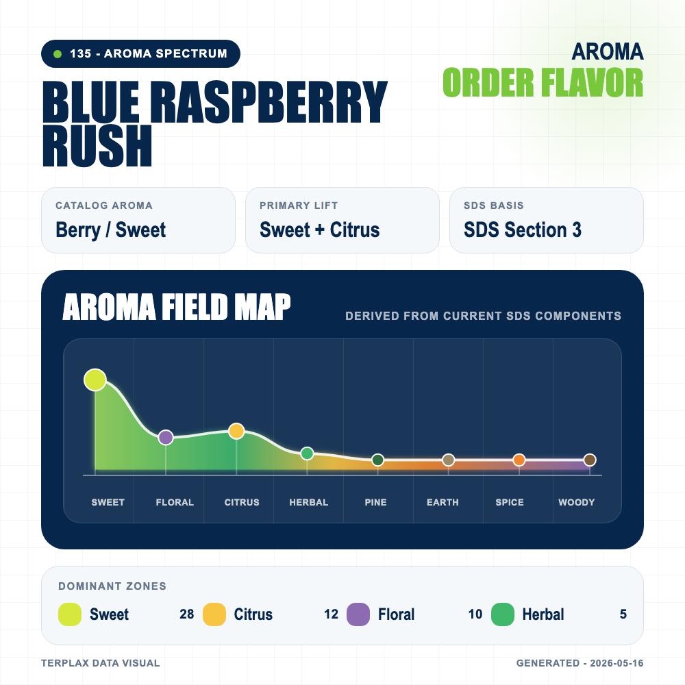 Blue Raspberry Rush aroma spectrum
